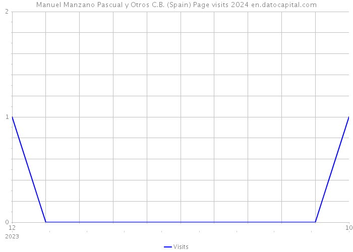 Manuel Manzano Pascual y Otros C.B. (Spain) Page visits 2024 
