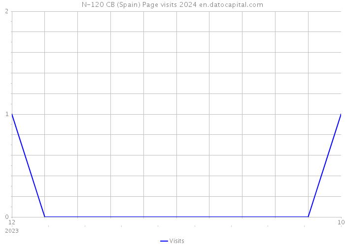 N-120 CB (Spain) Page visits 2024 