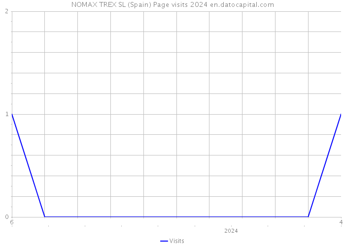 NOMAX TREX SL (Spain) Page visits 2024 