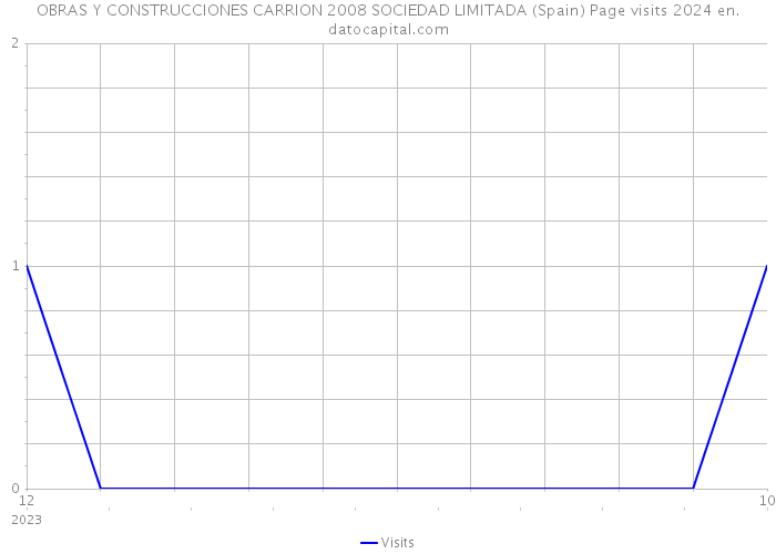 OBRAS Y CONSTRUCCIONES CARRION 2008 SOCIEDAD LIMITADA (Spain) Page visits 2024 