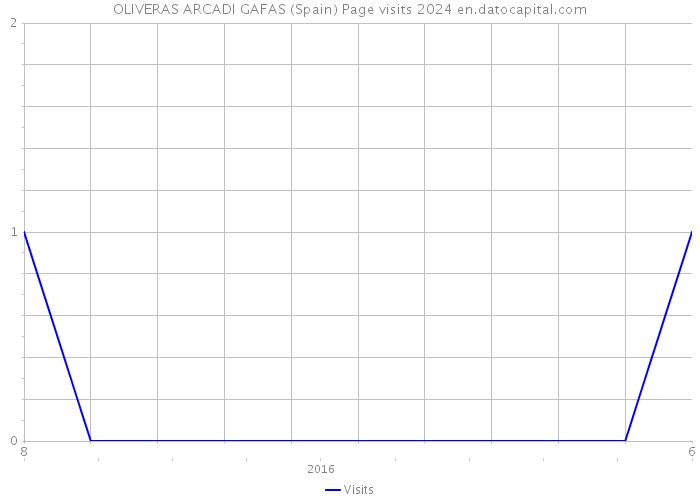 OLIVERAS ARCADI GAFAS (Spain) Page visits 2024 