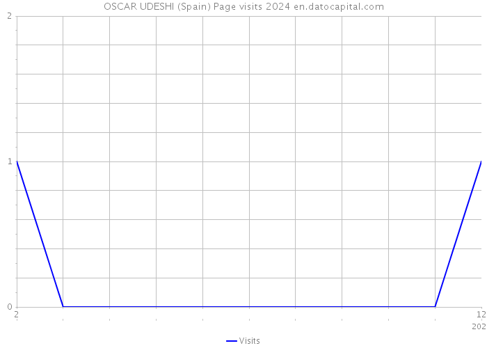 OSCAR UDESHI (Spain) Page visits 2024 