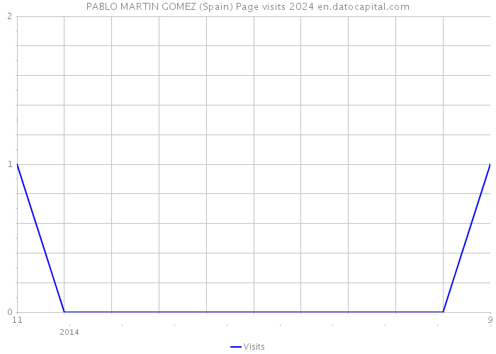 PABLO MARTIN GOMEZ (Spain) Page visits 2024 