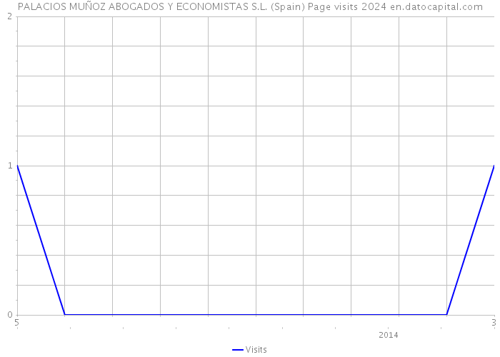 PALACIOS MUÑOZ ABOGADOS Y ECONOMISTAS S.L. (Spain) Page visits 2024 