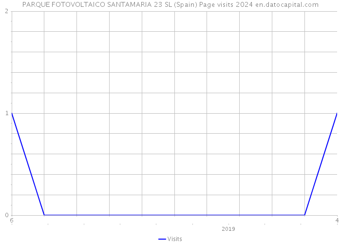 PARQUE FOTOVOLTAICO SANTAMARIA 23 SL (Spain) Page visits 2024 