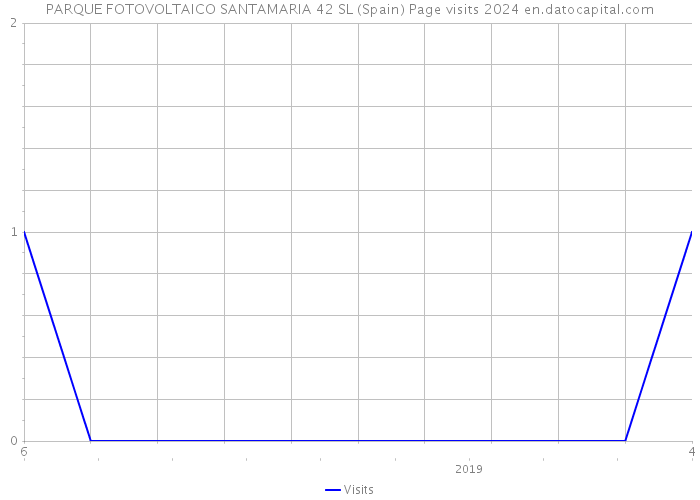 PARQUE FOTOVOLTAICO SANTAMARIA 42 SL (Spain) Page visits 2024 