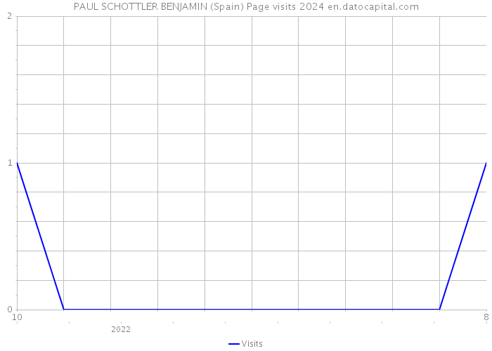 PAUL SCHOTTLER BENJAMIN (Spain) Page visits 2024 