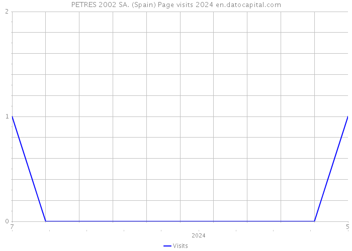 PETRES 2002 SA. (Spain) Page visits 2024 