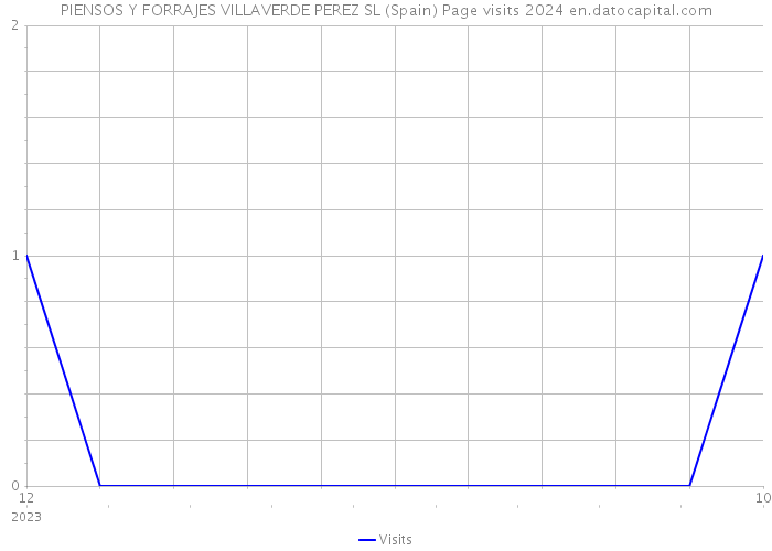 PIENSOS Y FORRAJES VILLAVERDE PEREZ SL (Spain) Page visits 2024 