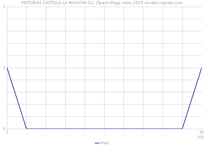 PINTURAS CASTILLA LA MANCHA S.L. (Spain) Page visits 2024 