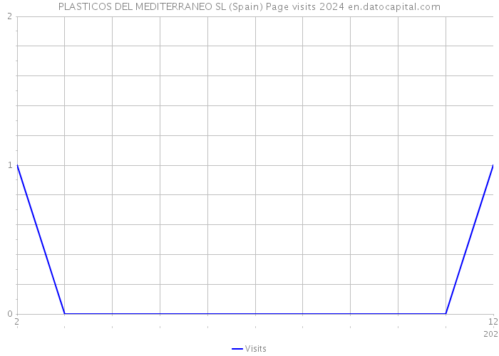 PLASTICOS DEL MEDITERRANEO SL (Spain) Page visits 2024 