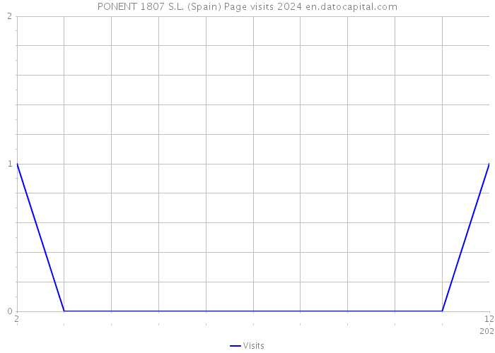 PONENT 1807 S.L. (Spain) Page visits 2024 