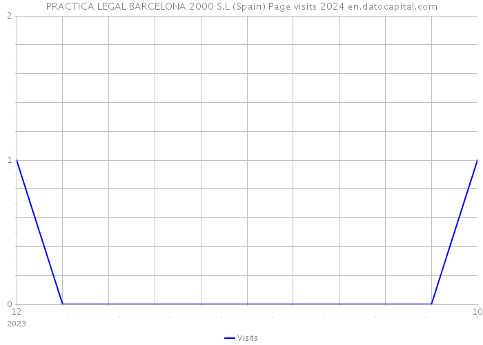 PRACTICA LEGAL BARCELONA 2000 S.L (Spain) Page visits 2024 