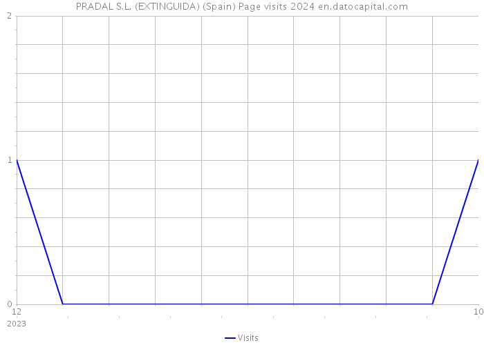 PRADAL S.L. (EXTINGUIDA) (Spain) Page visits 2024 