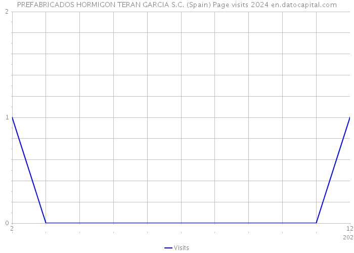 PREFABRICADOS HORMIGON TERAN GARCIA S.C. (Spain) Page visits 2024 