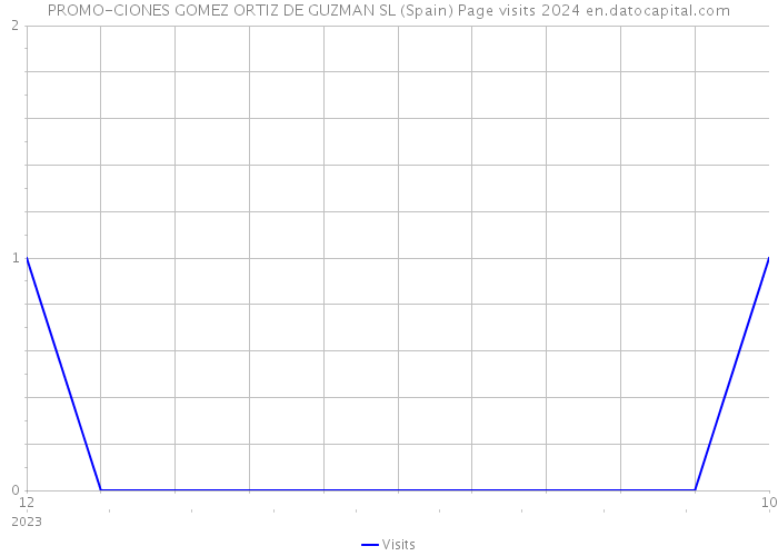 PROMO-CIONES GOMEZ ORTIZ DE GUZMAN SL (Spain) Page visits 2024 
