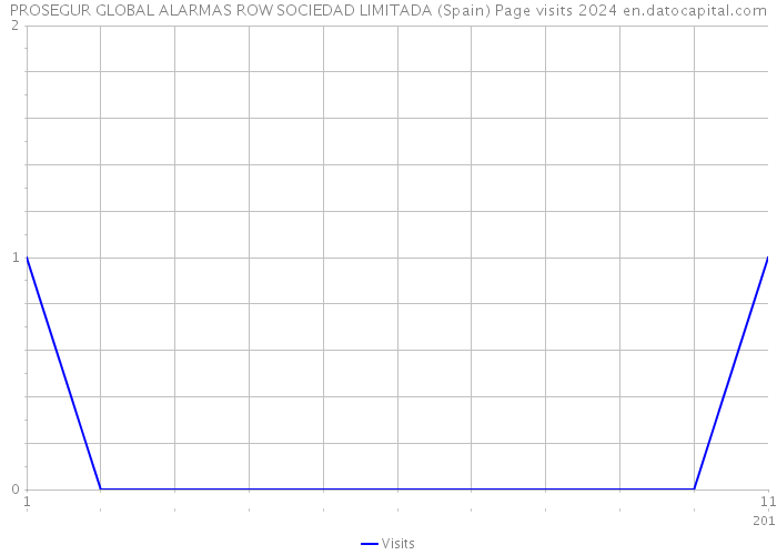 PROSEGUR GLOBAL ALARMAS ROW SOCIEDAD LIMITADA (Spain) Page visits 2024 