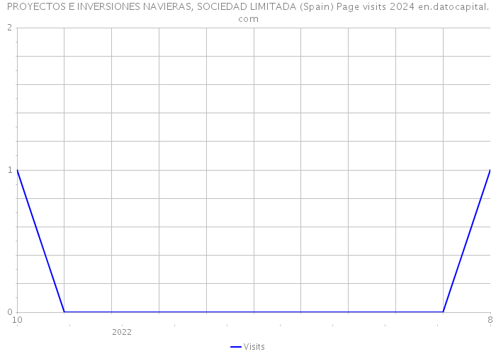 PROYECTOS E INVERSIONES NAVIERAS, SOCIEDAD LIMITADA (Spain) Page visits 2024 