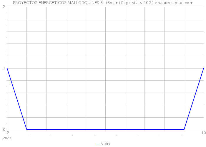 PROYECTOS ENERGETICOS MALLORQUINES SL (Spain) Page visits 2024 