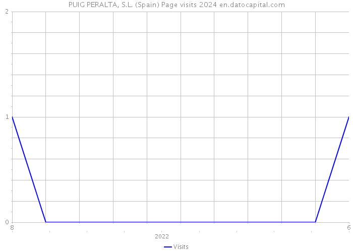 PUIG PERALTA, S.L. (Spain) Page visits 2024 