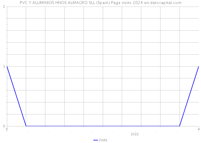 PVC Y ALUMINIOS HNOS ALMAGRO SLL (Spain) Page visits 2024 