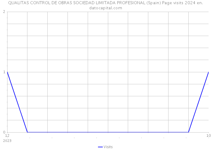 QUALITAS CONTROL DE OBRAS SOCIEDAD LIMITADA PROFESIONAL (Spain) Page visits 2024 