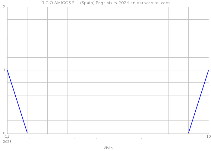 R C O AMIGOS S.L. (Spain) Page visits 2024 