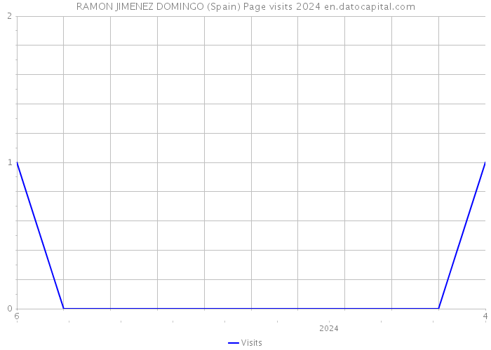 RAMON JIMENEZ DOMINGO (Spain) Page visits 2024 