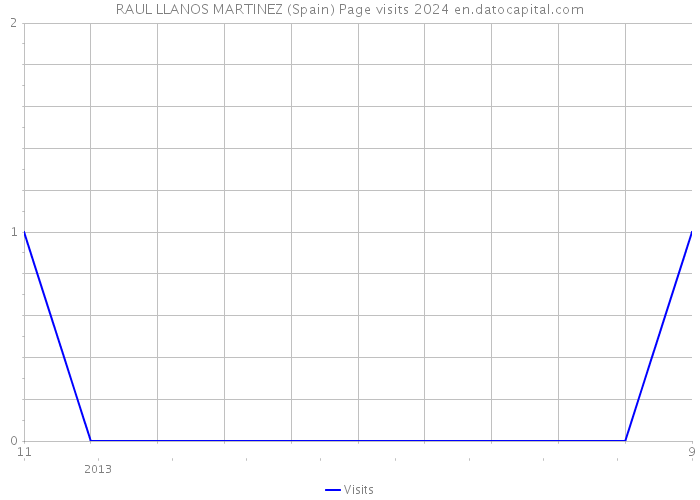 RAUL LLANOS MARTINEZ (Spain) Page visits 2024 