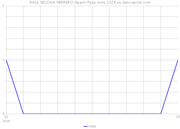 RAUL SEGOVIA HERRERO (Spain) Page visits 2024 