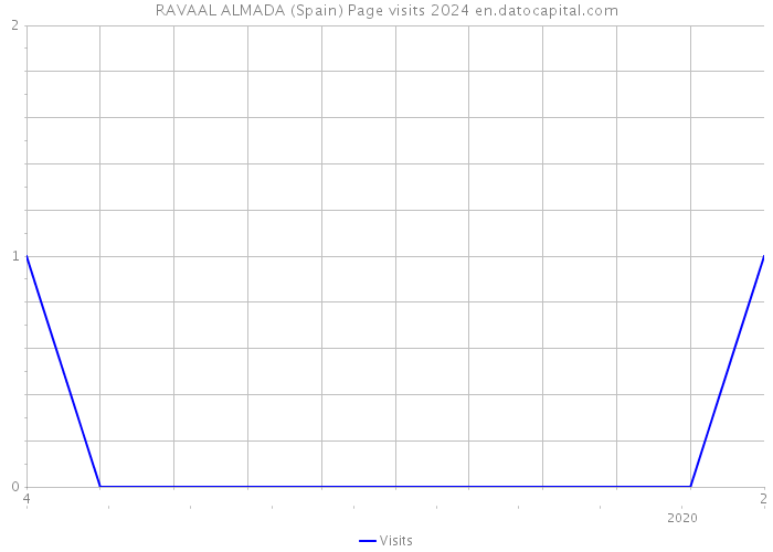 RAVAAL ALMADA (Spain) Page visits 2024 