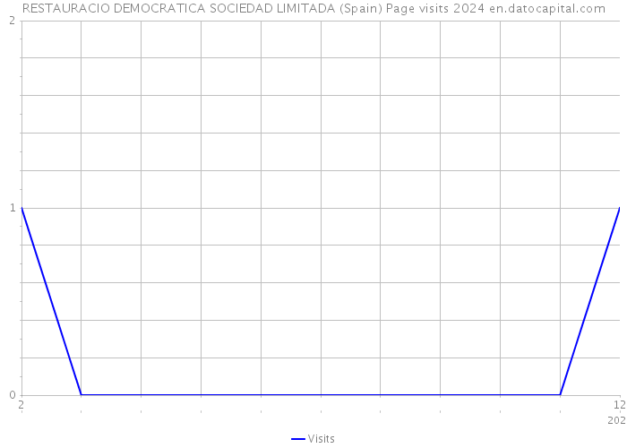 RESTAURACIO DEMOCRATICA SOCIEDAD LIMITADA (Spain) Page visits 2024 