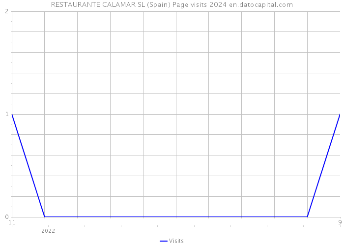 RESTAURANTE CALAMAR SL (Spain) Page visits 2024 