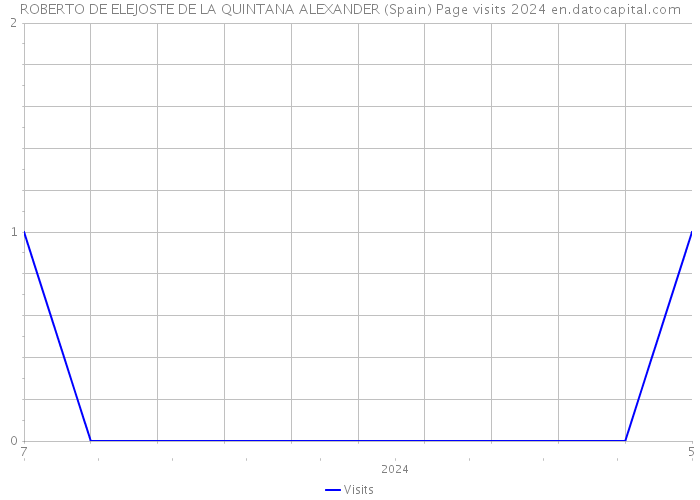 ROBERTO DE ELEJOSTE DE LA QUINTANA ALEXANDER (Spain) Page visits 2024 