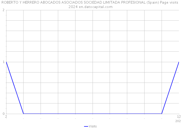 ROBERTO Y HERRERO ABOGADOS ASOCIADOS SOCIEDAD LIMITADA PROFESIONAL (Spain) Page visits 2024 
