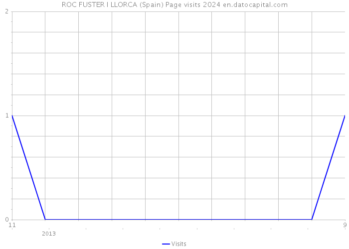ROC FUSTER I LLORCA (Spain) Page visits 2024 