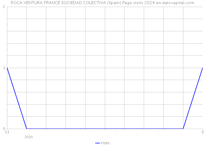 ROCA VENTURA FRANCE SOCIEDAD COLECTIVA (Spain) Page visits 2024 
