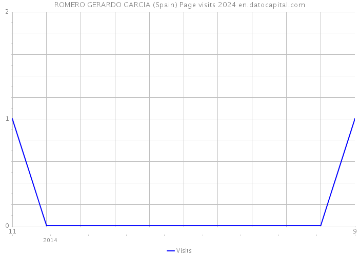 ROMERO GERARDO GARCIA (Spain) Page visits 2024 