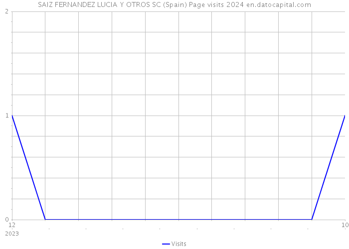 SAIZ FERNANDEZ LUCIA Y OTROS SC (Spain) Page visits 2024 