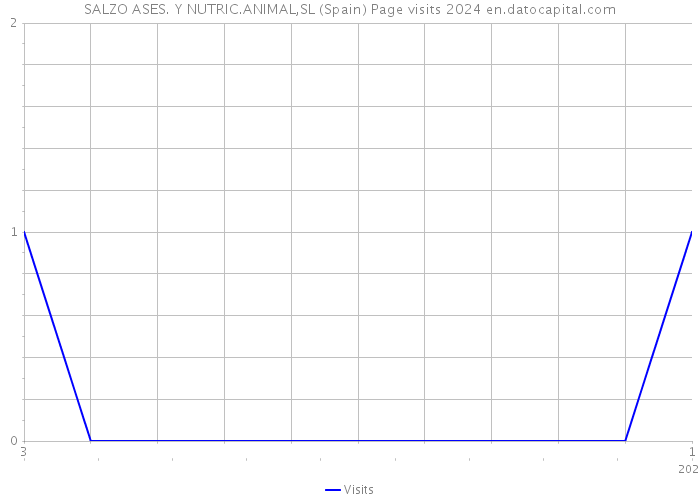 SALZO ASES. Y NUTRIC.ANIMAL,SL (Spain) Page visits 2024 