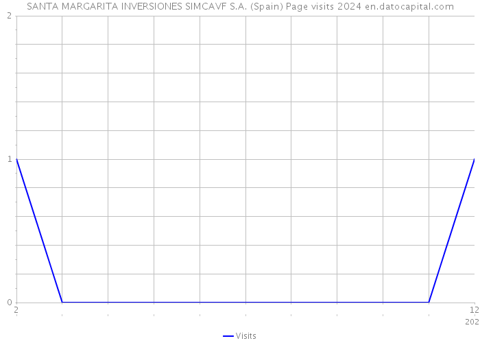SANTA MARGARITA INVERSIONES SIMCAVF S.A. (Spain) Page visits 2024 