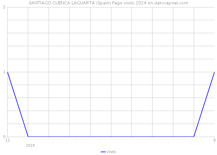 SANTIAGO CUENCA LAGUARTA (Spain) Page visits 2024 