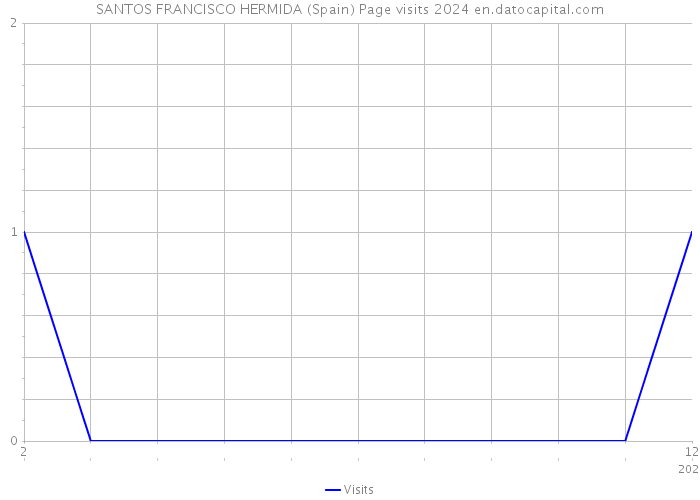SANTOS FRANCISCO HERMIDA (Spain) Page visits 2024 