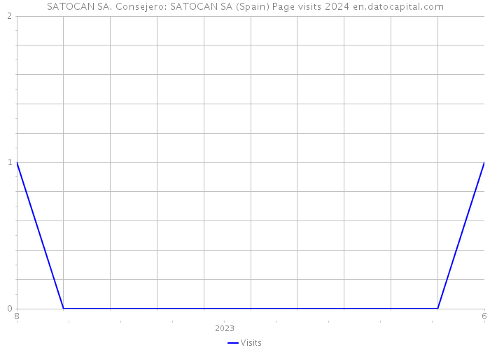 SATOCAN SA. Consejero: SATOCAN SA (Spain) Page visits 2024 
