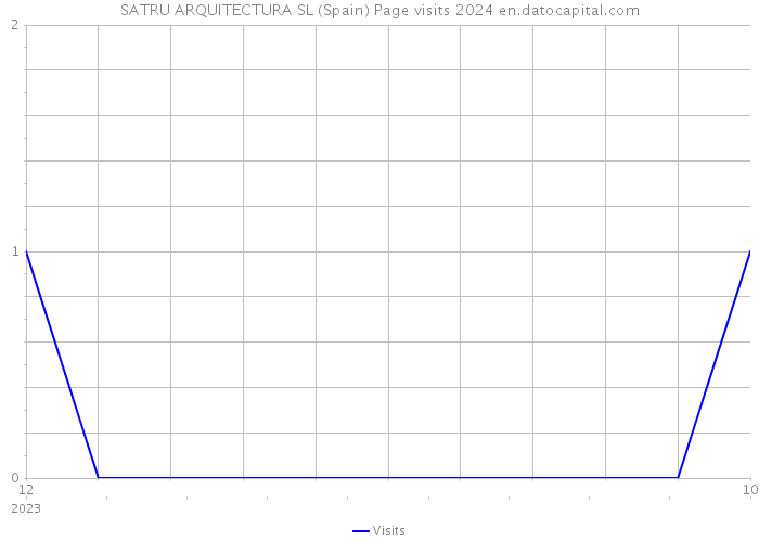 SATRU ARQUITECTURA SL (Spain) Page visits 2024 