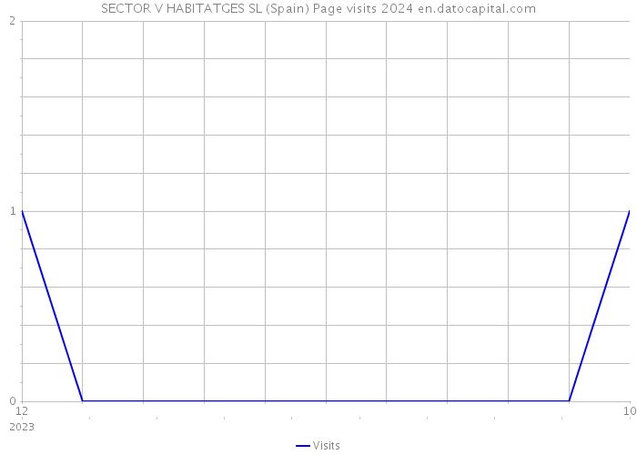 SECTOR V HABITATGES SL (Spain) Page visits 2024 