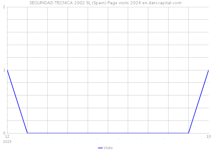 SEGURIDAD TECNICA 2002 SL (Spain) Page visits 2024 
