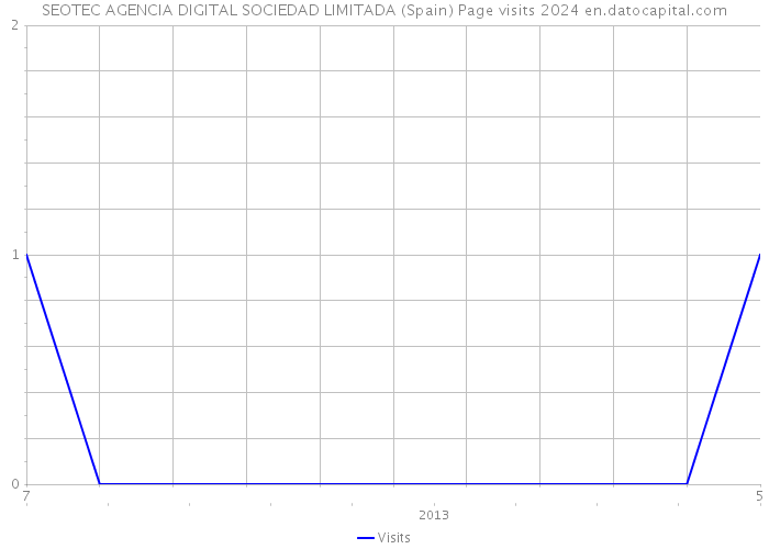 SEOTEC AGENCIA DIGITAL SOCIEDAD LIMITADA (Spain) Page visits 2024 