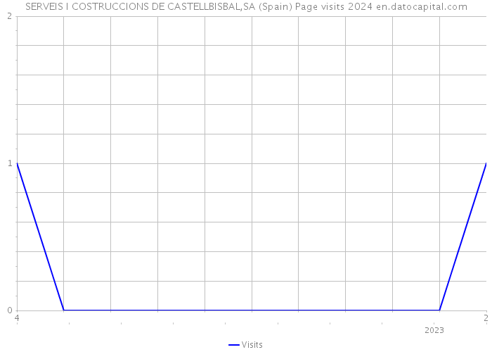 SERVEIS I COSTRUCCIONS DE CASTELLBISBAL,SA (Spain) Page visits 2024 