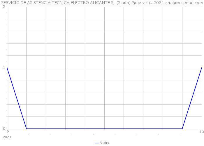 SERVICIO DE ASISTENCIA TECNICA ELECTRO ALICANTE SL (Spain) Page visits 2024 